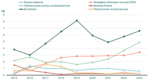 Suurimpia ulkopuolisen rahoituksen lähteitä ovat olleet muun muassa EU, Suomen akatemia ja Valtioneuvoston selvitys- ja tutkimustoiminta.